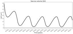 Running mean of SH Sea-ice volume