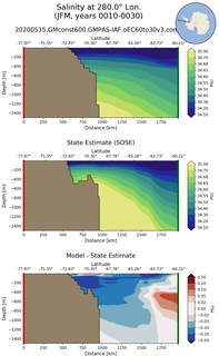 JFM Salinity at 280.0$\degree$ Lon. JFM