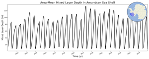 Regional mean of Area-Mean Mixed Layer Depth in Amundsen Sea Shelf
