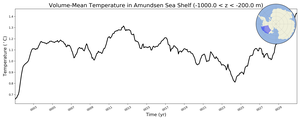 Regional mean of Volume-Mean Temperature in Amundsen Sea Shelf (-1000.0 < z < -200.0 m)