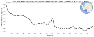 Regional mean of Volume-Mean Potential Density in Eastern Ross Sea Shelf (-1000.0 < z < -200.0 m)