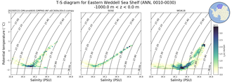 Regional mean of T-S diagram for Eastern Weddell Sea Shelf (ANN, 0010-0030)
 -1000.0 m < z < 0.0 m