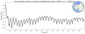 Regional mean of Volume-Mean Salinity in Eastern Weddell Sea Shelf (-1000.0 < z < -200.0 m)