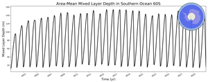 Regional mean of Area-Mean Mixed Layer Depth in Southern Ocean 60S