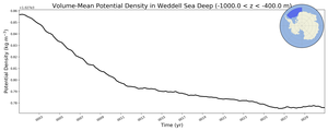 Regional mean of Volume-Mean Potential Density in Weddell Sea Deep (-1000.0 < z < -400.0 m)