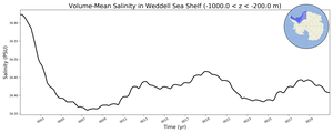 Regional mean of Volume-Mean Salinity in Weddell Sea Shelf (-1000.0 < z < -200.0 m)