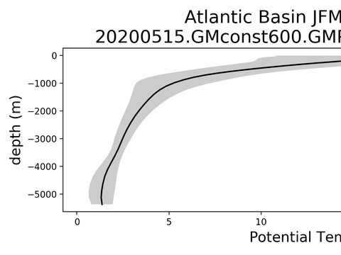Ocean Basin Profiles