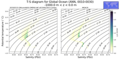 Regional mean of T-S diagram for Global Ocean (ANN, 0010-0030)
 -1000.0 m < z < 0.0 m