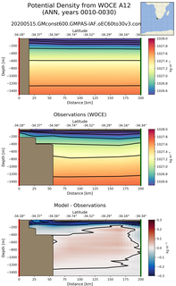 ANN Potential Density from WOCE A12 ANN