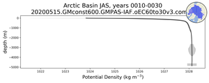 Arctic Basin Potential Density vs depth