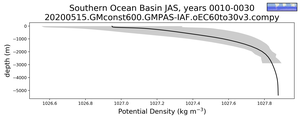 Southern Ocean Basin Potential Density vs depth