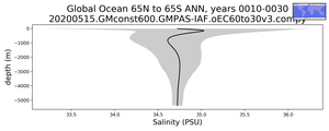 Global Ocean 65N to 65S Salinity vs depth