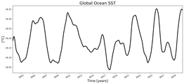 Running Mean of global Sea Surface Temperature