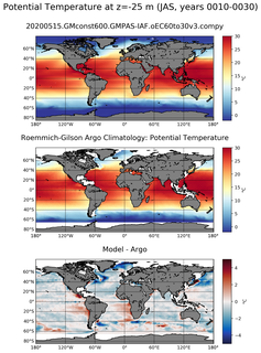 JAS Model potential temperature compared with Argo observations