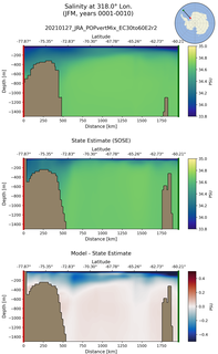 JFM Salinity at 318.0$\degree$ Lon. JFM