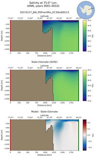 ANN Salinity at 75.0$\degree$ Lon. ANN