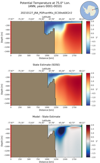ANN Potential Temperature at 75.0$\degree$ Lon. ANN