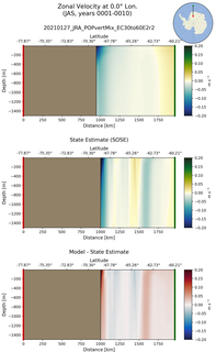 JAS Zonal Velocity at 0.0$\degree$ Lon. JAS