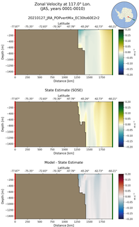 JAS Zonal Velocity at 117.0$\degree$ Lon. JAS