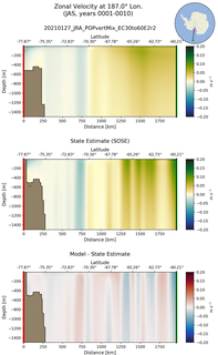 JAS Zonal Velocity at 187.0$\degree$ Lon. JAS