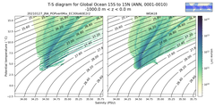 Regional mean of T-S diagram for Global Ocean 15S to 15N (ANN, 0001-0010)
 -1000.0 m < z < 0.0 m