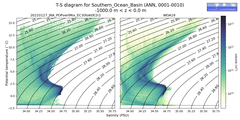Regional mean of T-S diagram for Southern_Ocean_Basin (ANN, 0001-0010)
 -1000.0 m < z < 0.0 m