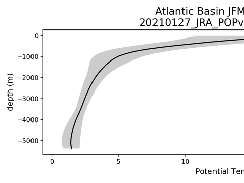 Ocean Basin Profiles