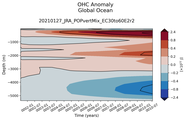 Trend of global OHC Anomaly vs depth