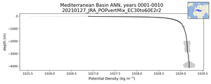 Mediterranean Basin Potential Density vs depth