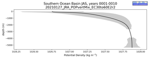 Southern Ocean Basin Potential Density vs depth