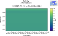 Time series of Atlantic Basin Salinity vs depth