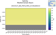 Time series of Mediterranean Basin Salinity vs depth