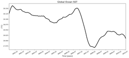 Running Mean of global Sea Surface Temperature