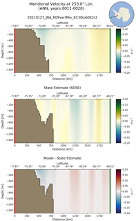 ANN Meridional Velocity at 253.0$\degree$ Lon. ANN