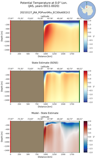 JAS Potential Temperature at 0.0$\degree$ Lon. JAS