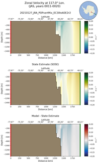 JAS Zonal Velocity at 117.0$\degree$ Lon. JAS