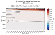 Trend of global Potential Temperature Anomaly vs Depth