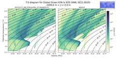 Regional mean of T-S diagram for Global Ocean 65N to 65S (ANN, 0011-0020)
 -1000.0 m < z < 0.0 m