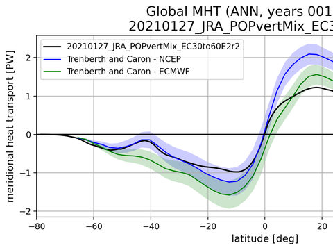 Meridional Heat Transport