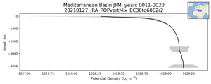 Mediterranean Basin Potential Density vs depth