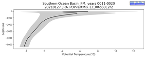 Southern Ocean Basin Potential Temperature vs depth