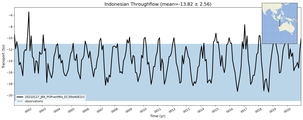 Transport through the Indonesian Throughflow Transect