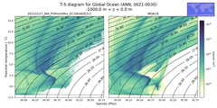 Regional mean of T-S diagram for Global Ocean (ANN, 0021-0030)
 -1000.0 m < z < 0.0 m