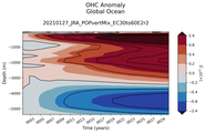 Trend of global OHC Anomaly vs depth