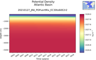 Time series of Atlantic Basin Potential Density vs depth