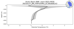 Arctic Basin Potential Temperature vs depth