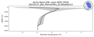 Arctic Basin Potential Temperature vs depth