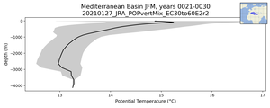 Mediterranean Basin Potential Temperature vs depth