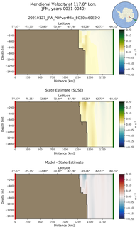 JFM Meridional Velocity at 117.0$\degree$ Lon. JFM