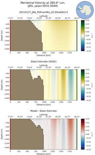 JAS Meridional Velocity at 280.0$\degree$ Lon. JAS